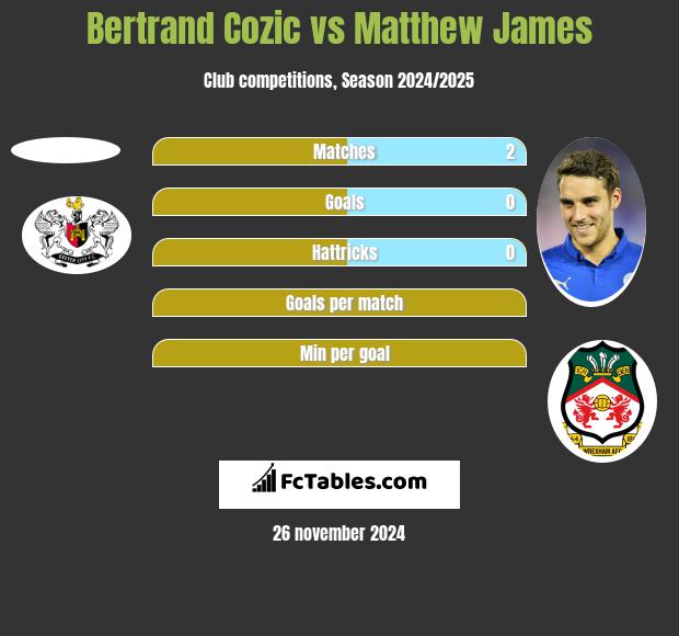 Bertrand Cozic vs Matthew James h2h player stats