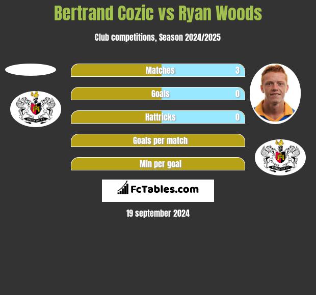 Bertrand Cozic vs Ryan Woods h2h player stats