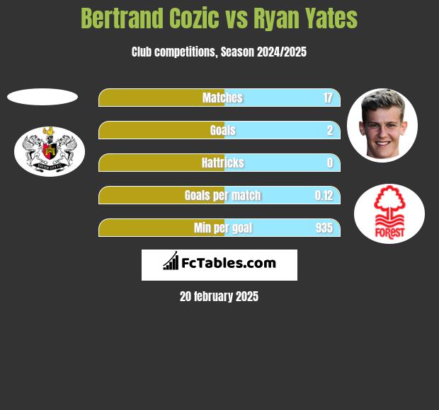 Bertrand Cozic vs Ryan Yates h2h player stats