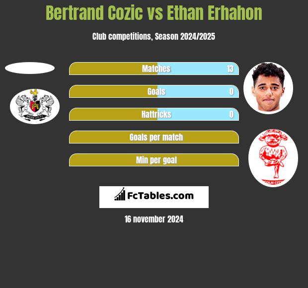 Bertrand Cozic vs Ethan Erhahon h2h player stats