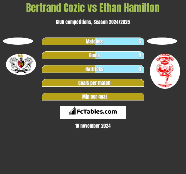 Bertrand Cozic vs Ethan Hamilton h2h player stats