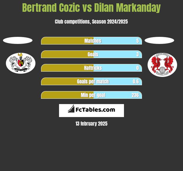 Bertrand Cozic vs Dilan Markanday h2h player stats