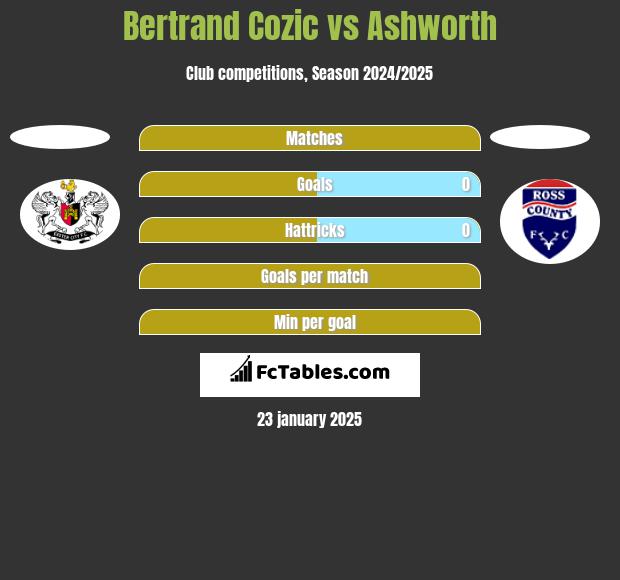 Bertrand Cozic vs Ashworth h2h player stats