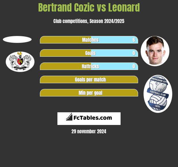 Bertrand Cozic vs Leonard h2h player stats