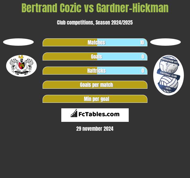 Bertrand Cozic vs Gardner-Hickman h2h player stats