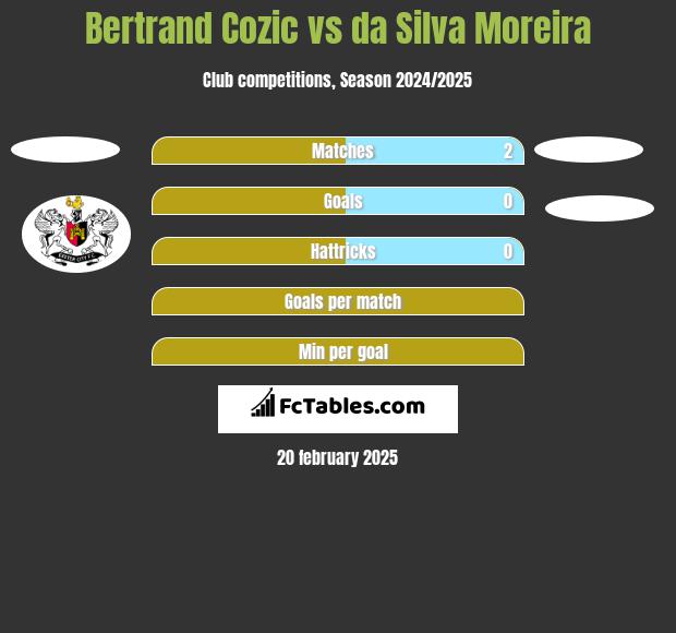 Bertrand Cozic vs da Silva Moreira h2h player stats