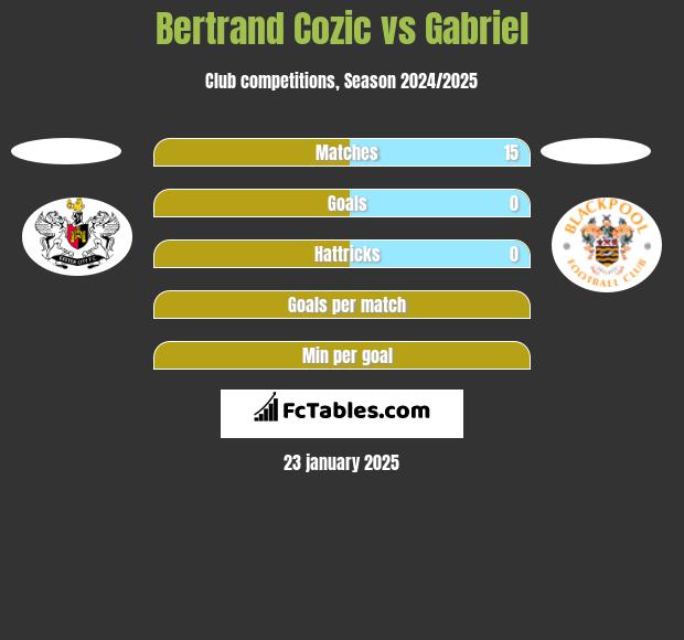 Bertrand Cozic vs Gabriel h2h player stats