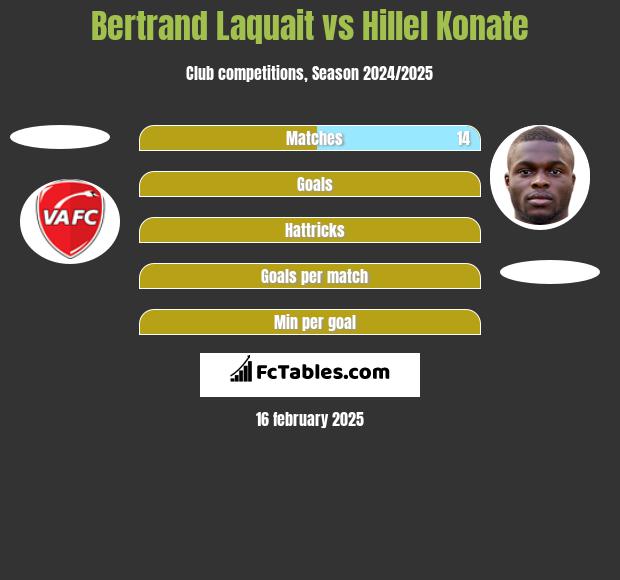 Bertrand Laquait vs Hillel Konate h2h player stats