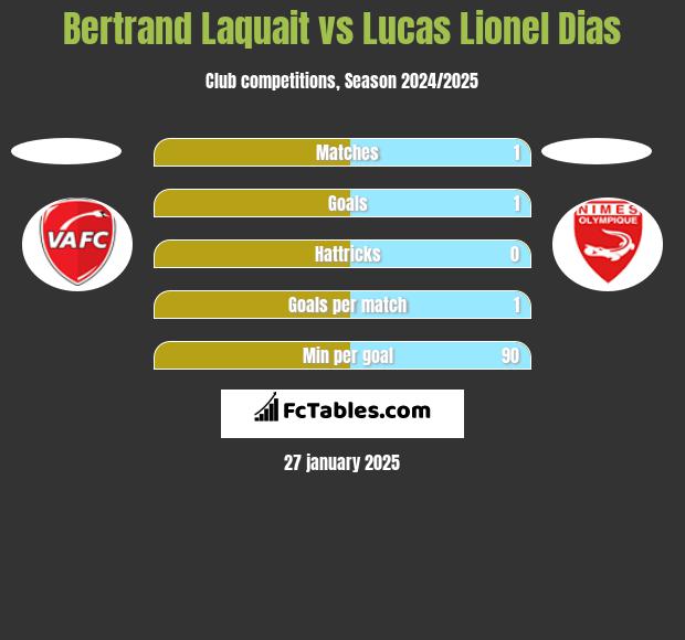 Bertrand Laquait vs Lucas Lionel Dias h2h player stats