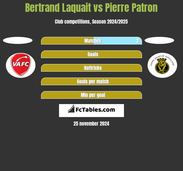 Bertrand Laquait vs Pierre Patron h2h player stats