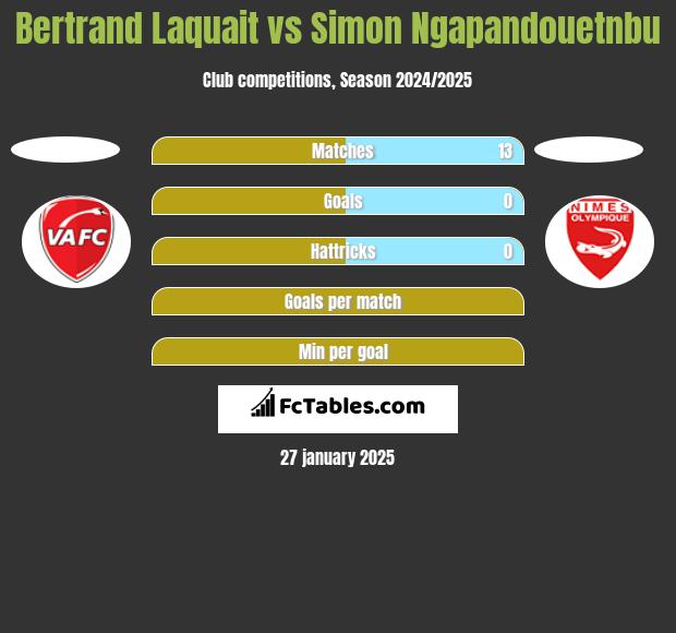 Bertrand Laquait vs Simon Ngapandouetnbu h2h player stats