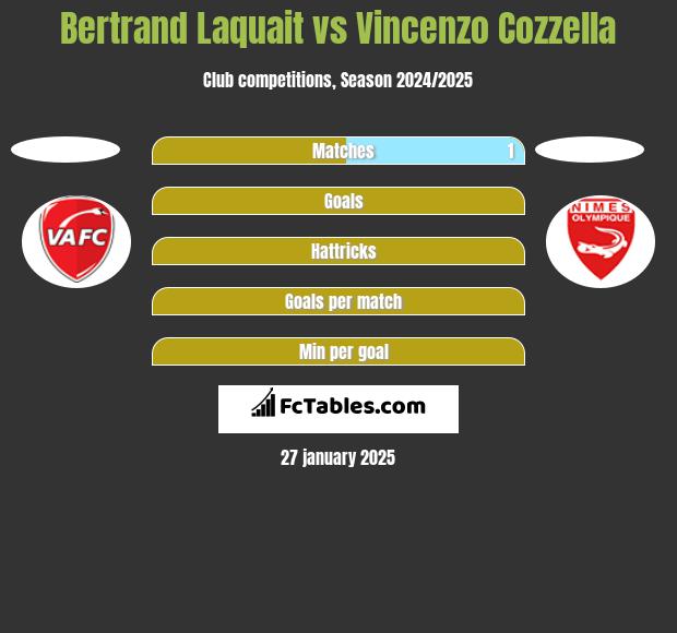 Bertrand Laquait vs Vincenzo Cozzella h2h player stats