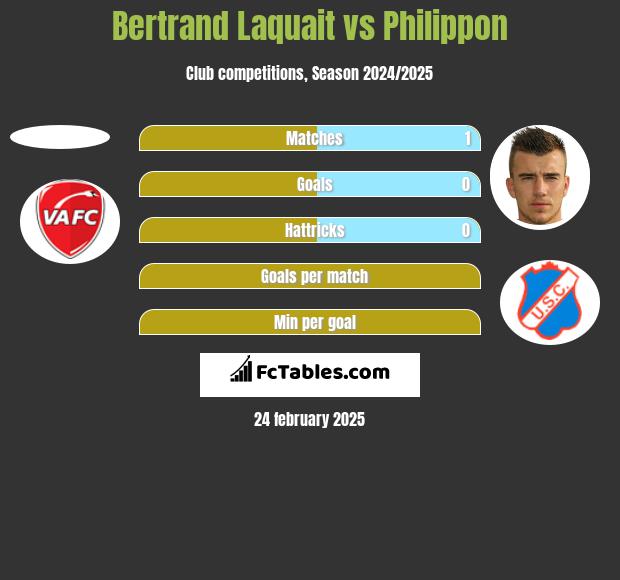 Bertrand Laquait vs Philippon h2h player stats