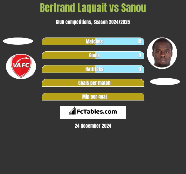 Bertrand Laquait vs Sanou h2h player stats