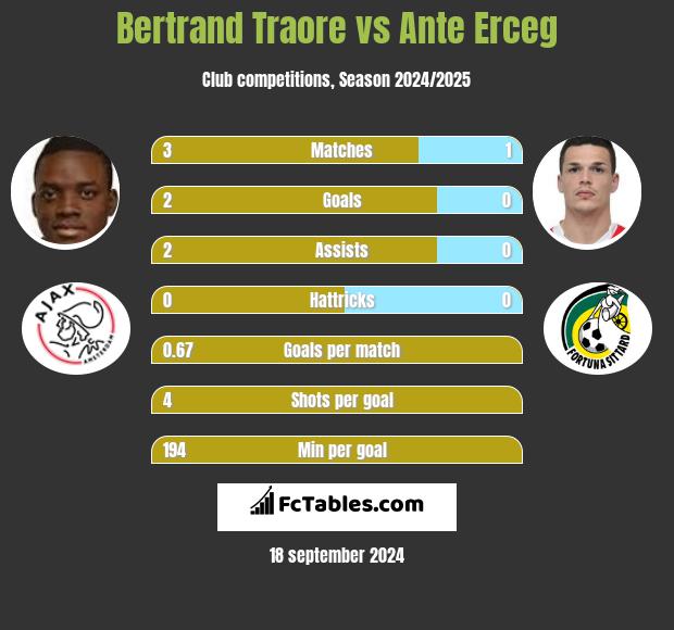 Bertrand Traore vs Ante Erceg h2h player stats