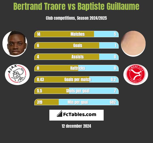 Bertrand Traore vs Baptiste Guillaume h2h player stats