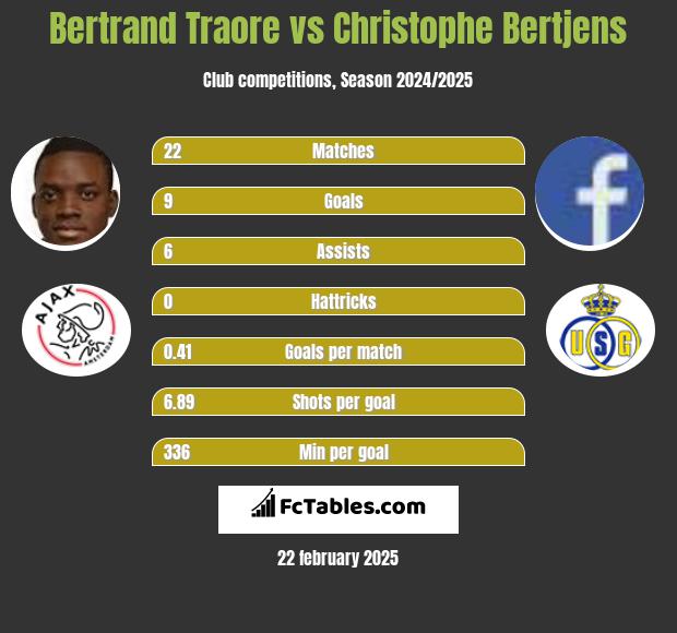 Bertrand Traore vs Christophe Bertjens h2h player stats