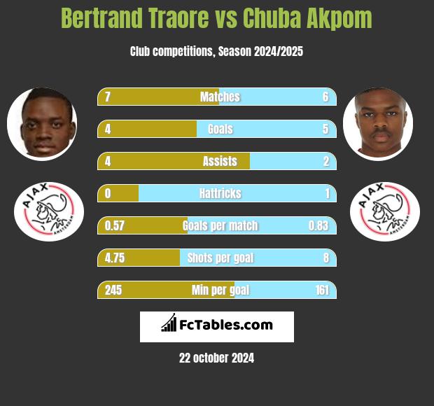 Bertrand Traore vs Chuba Akpom h2h player stats