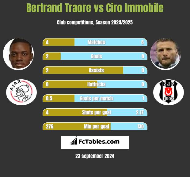 Bertrand Traore vs Ciro Immobile h2h player stats