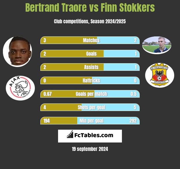 Bertrand Traore vs Finn Stokkers h2h player stats