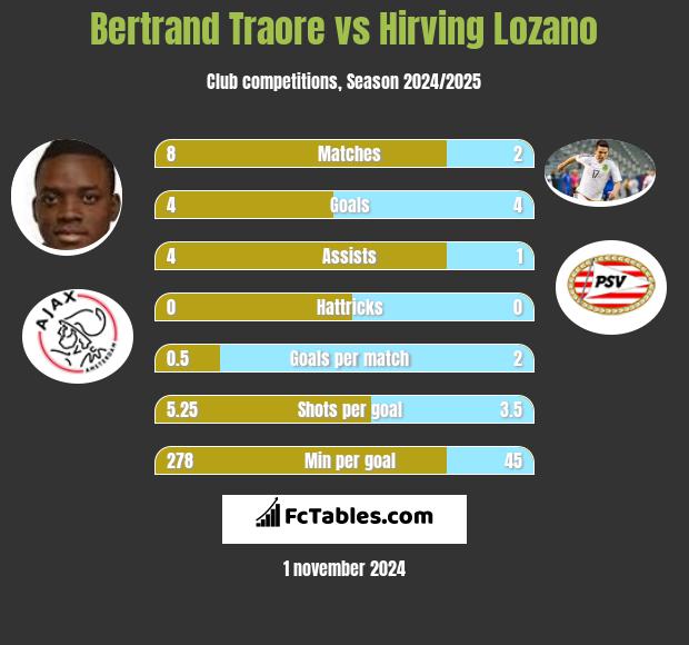 Bertrand Traore vs Hirving Lozano h2h player stats