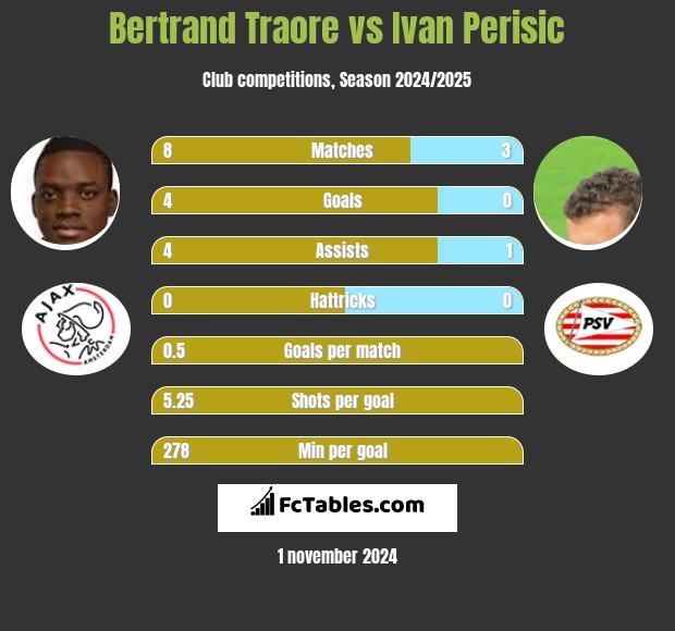 Bertrand Traore vs Ivan Perisić h2h player stats