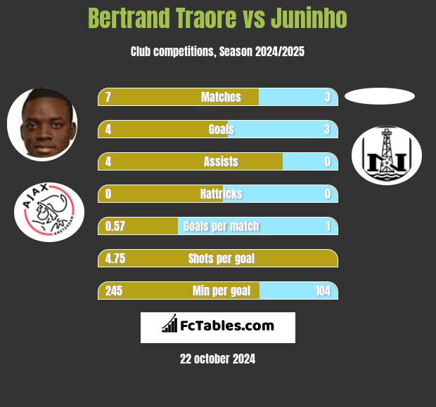 Bertrand Traore vs Juninho h2h player stats