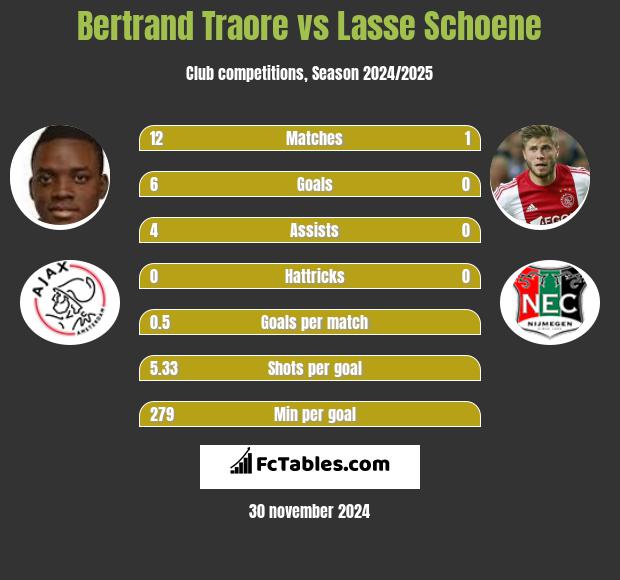 Bertrand Traore vs Lasse Schoene h2h player stats