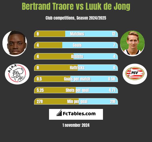 Bertrand Traore vs Luuk de Jong h2h player stats