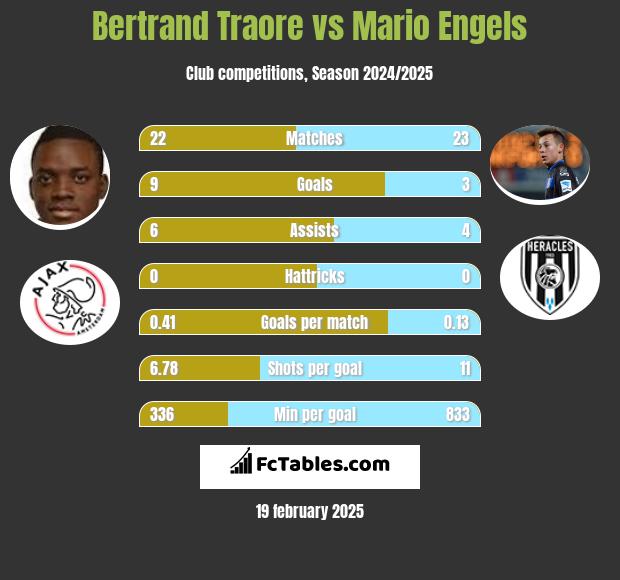 Bertrand Traore vs Mario Engels h2h player stats