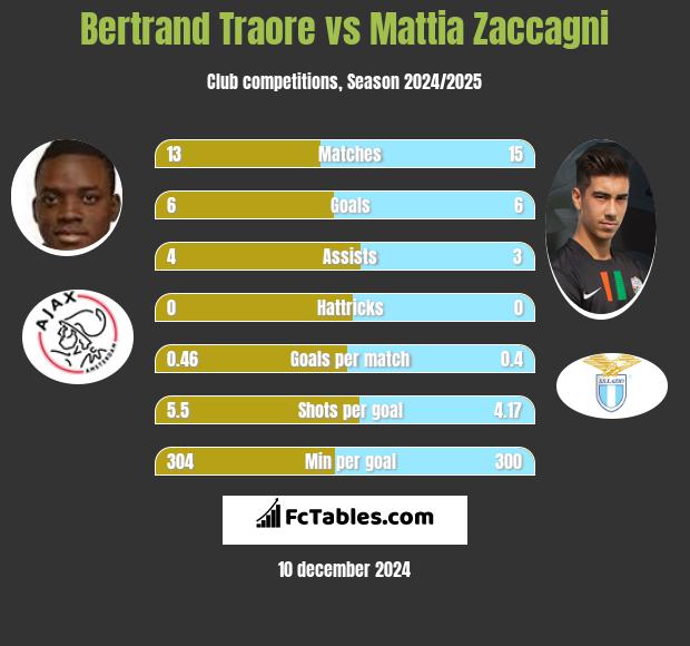 Bertrand Traore vs Mattia Zaccagni h2h player stats