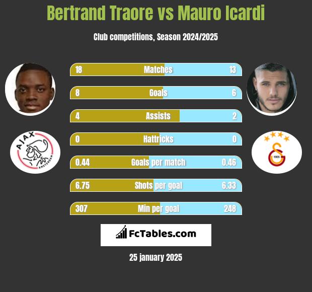 Bertrand Traore vs Mauro Icardi h2h player stats