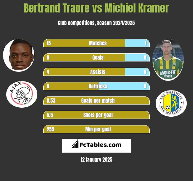 Bertrand Traore vs Michiel Kramer h2h player stats