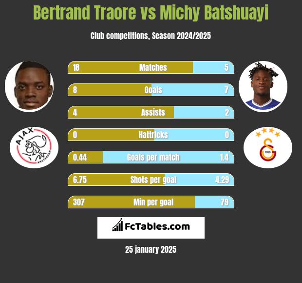 Bertrand Traore vs Michy Batshuayi h2h player stats