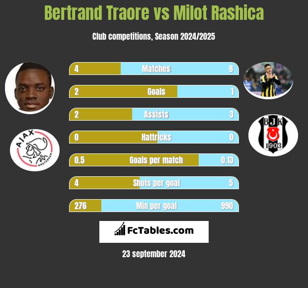 Bertrand Traore vs Milot Rashica h2h player stats