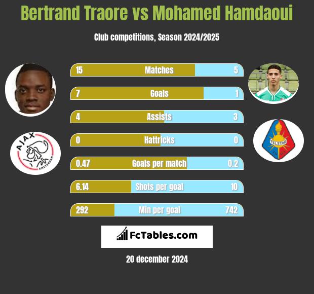 Bertrand Traore vs Mohamed Hamdaoui h2h player stats