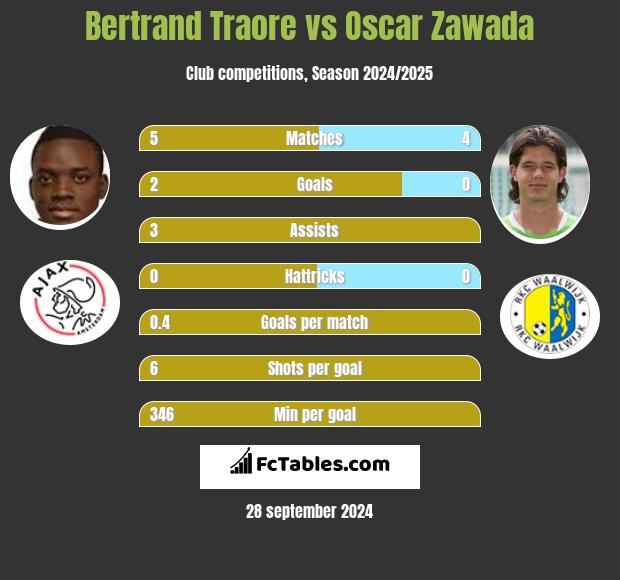 Bertrand Traore vs Oscar Zawada h2h player stats