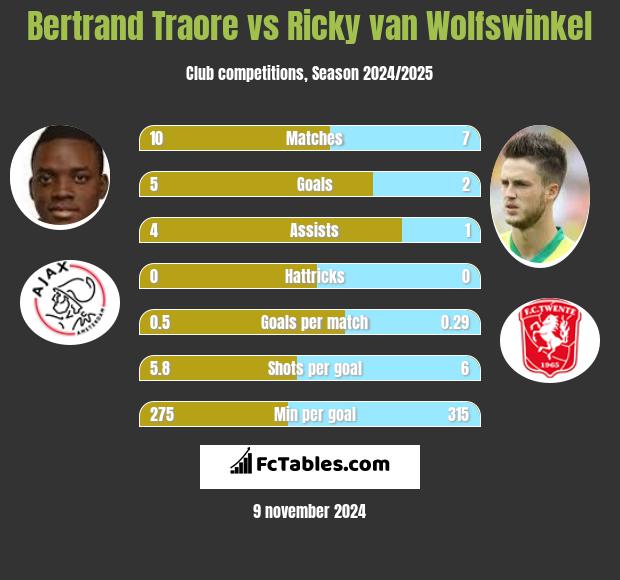 Bertrand Traore vs Ricky van Wolfswinkel h2h player stats