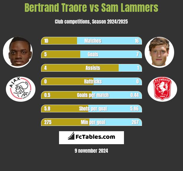 Bertrand Traore vs Sam Lammers h2h player stats