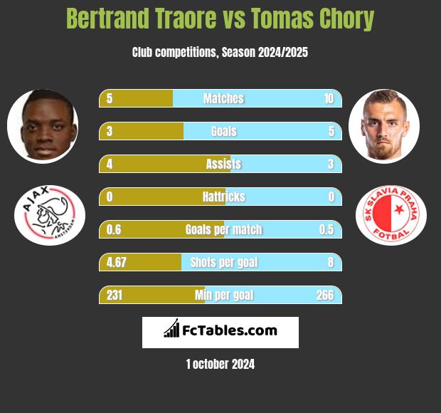 Bertrand Traore vs Tomas Chory h2h player stats