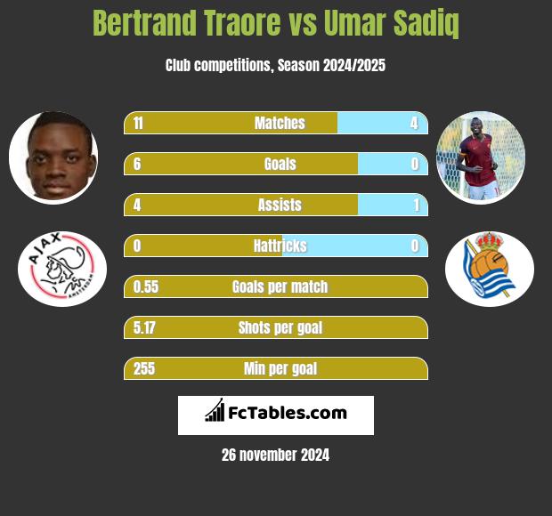 Bertrand Traore vs Umar Sadiq h2h player stats