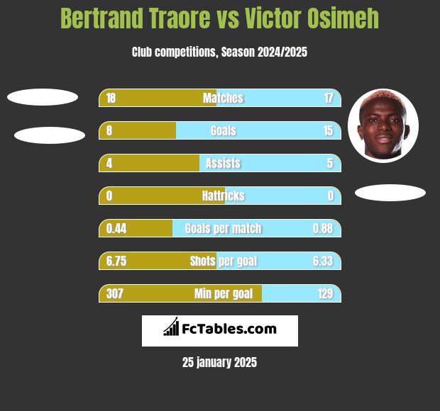 Bertrand Traore vs Victor Osimeh h2h player stats