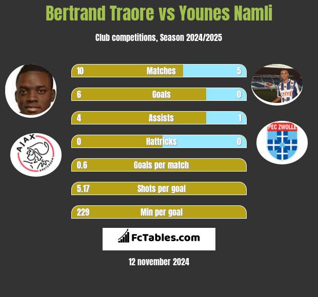 Bertrand Traore vs Younes Namli h2h player stats