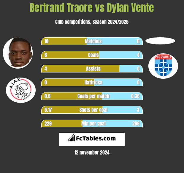 Bertrand Traore vs Dylan Vente h2h player stats