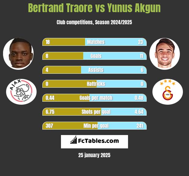 Bertrand Traore vs Yunus Akgun h2h player stats