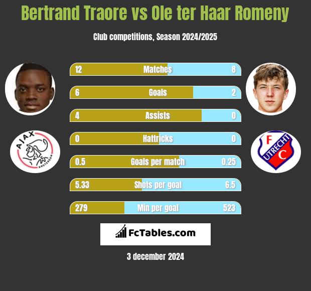 Bertrand Traore vs Ole ter Haar Romeny h2h player stats