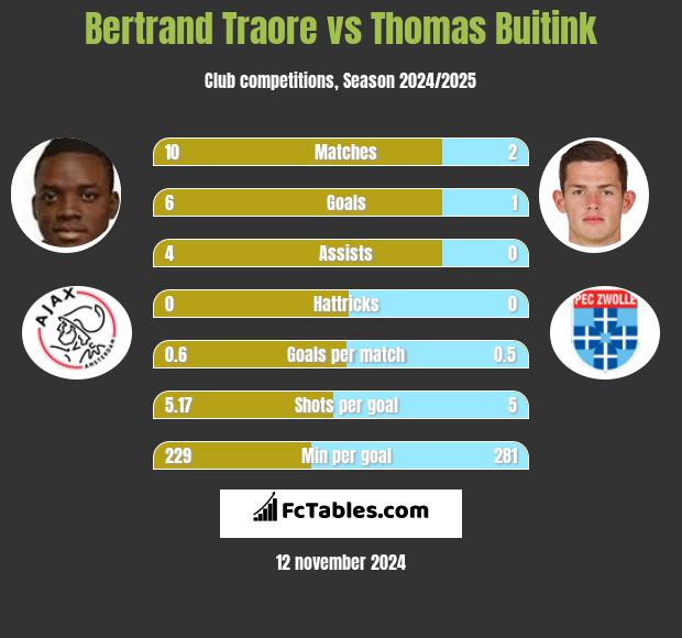 Bertrand Traore vs Thomas Buitink h2h player stats