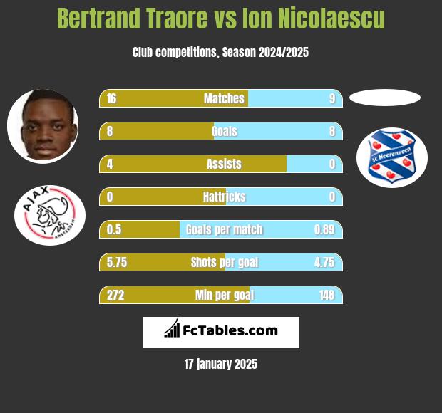 Bertrand Traore vs Ion Nicolaescu h2h player stats