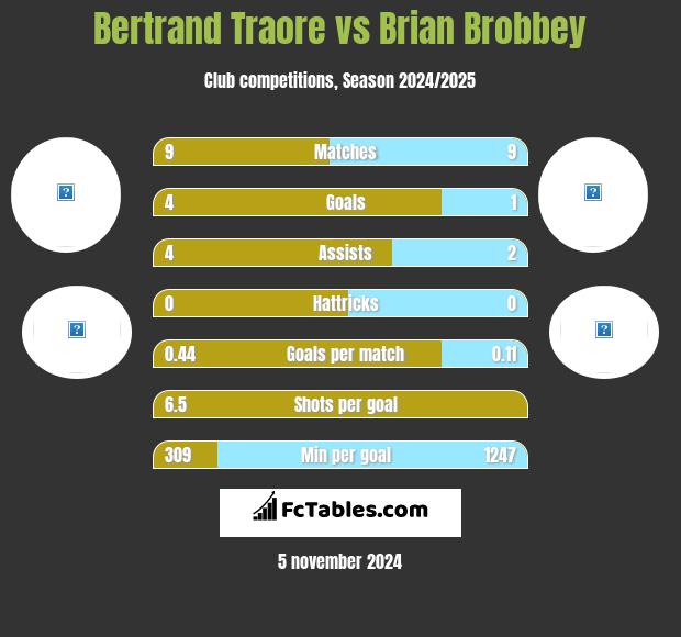 Bertrand Traore vs Brian Brobbey h2h player stats