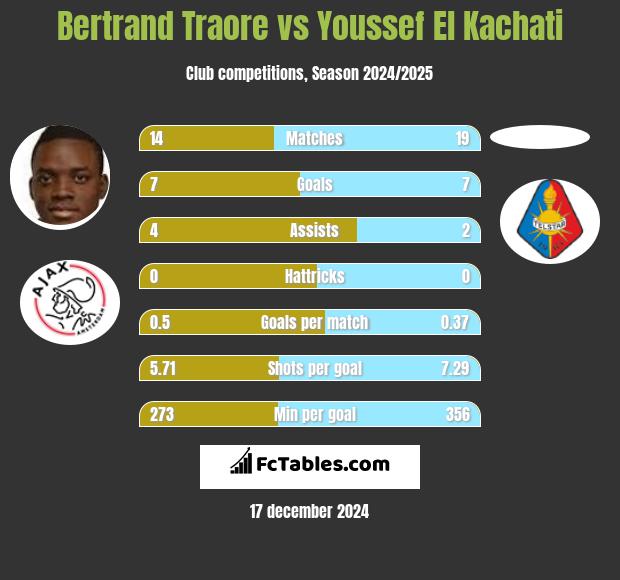 Bertrand Traore vs Youssef El Kachati h2h player stats